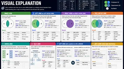 Mastering SQL Joins: Visual Explanation