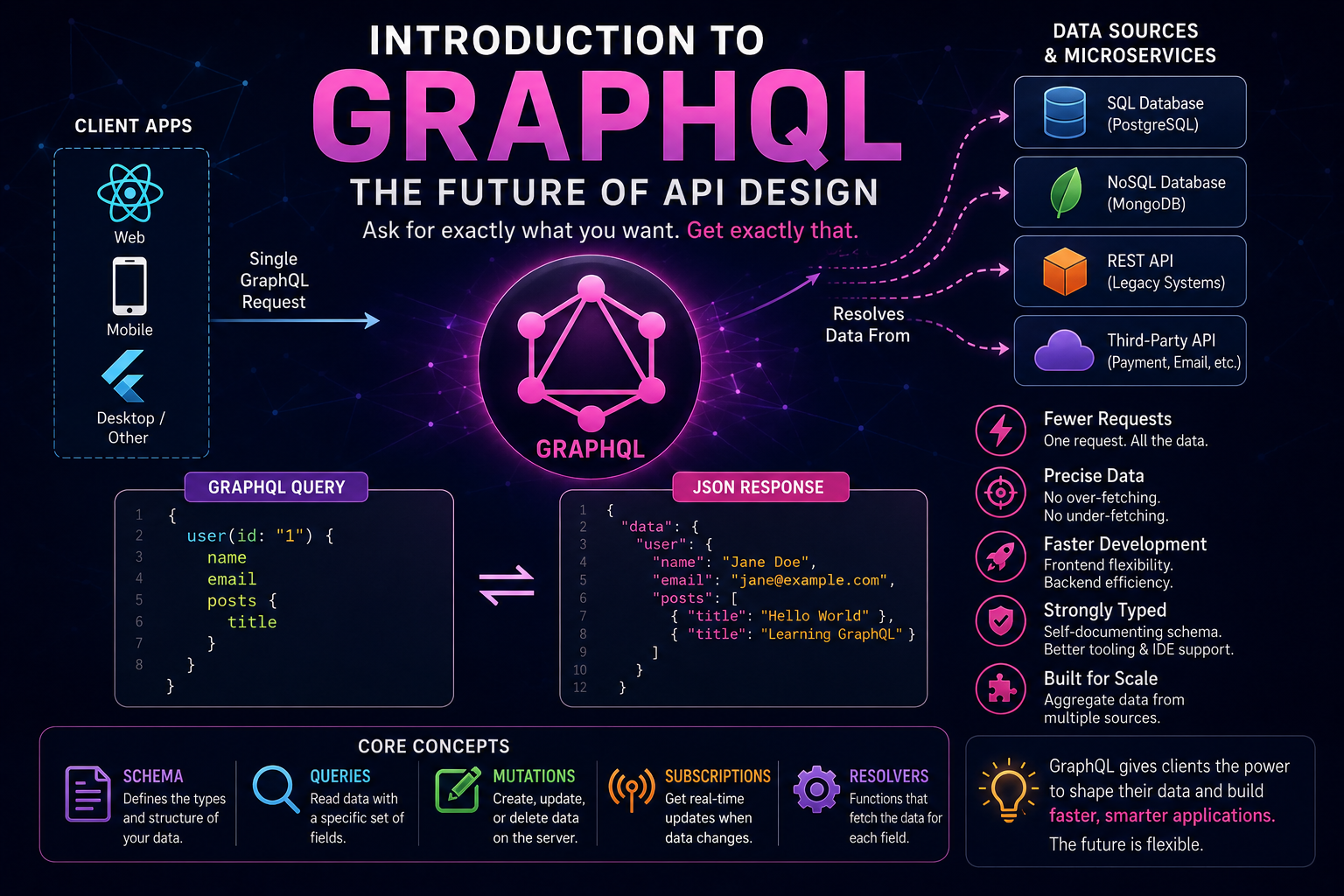 Introduction to GraphQL: The Future of API Design